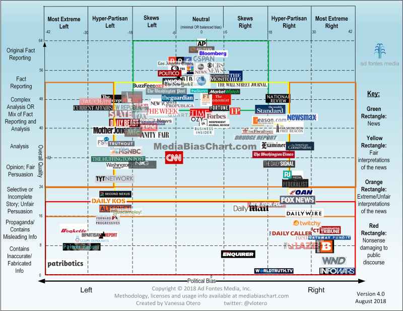 Media Bias Chart as of August 2018